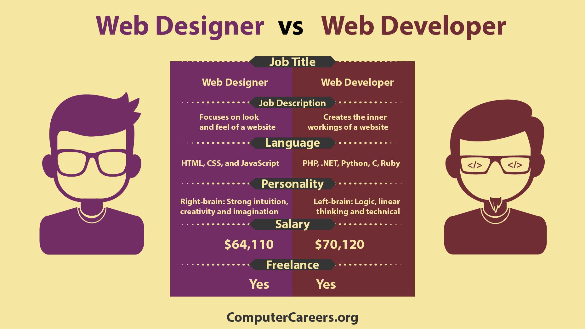Infographic Web Designer vs Web Developer