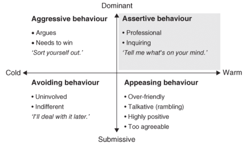assertiveness model